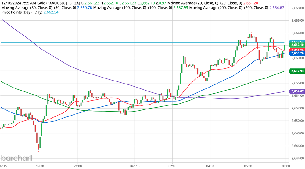 Gold Chart